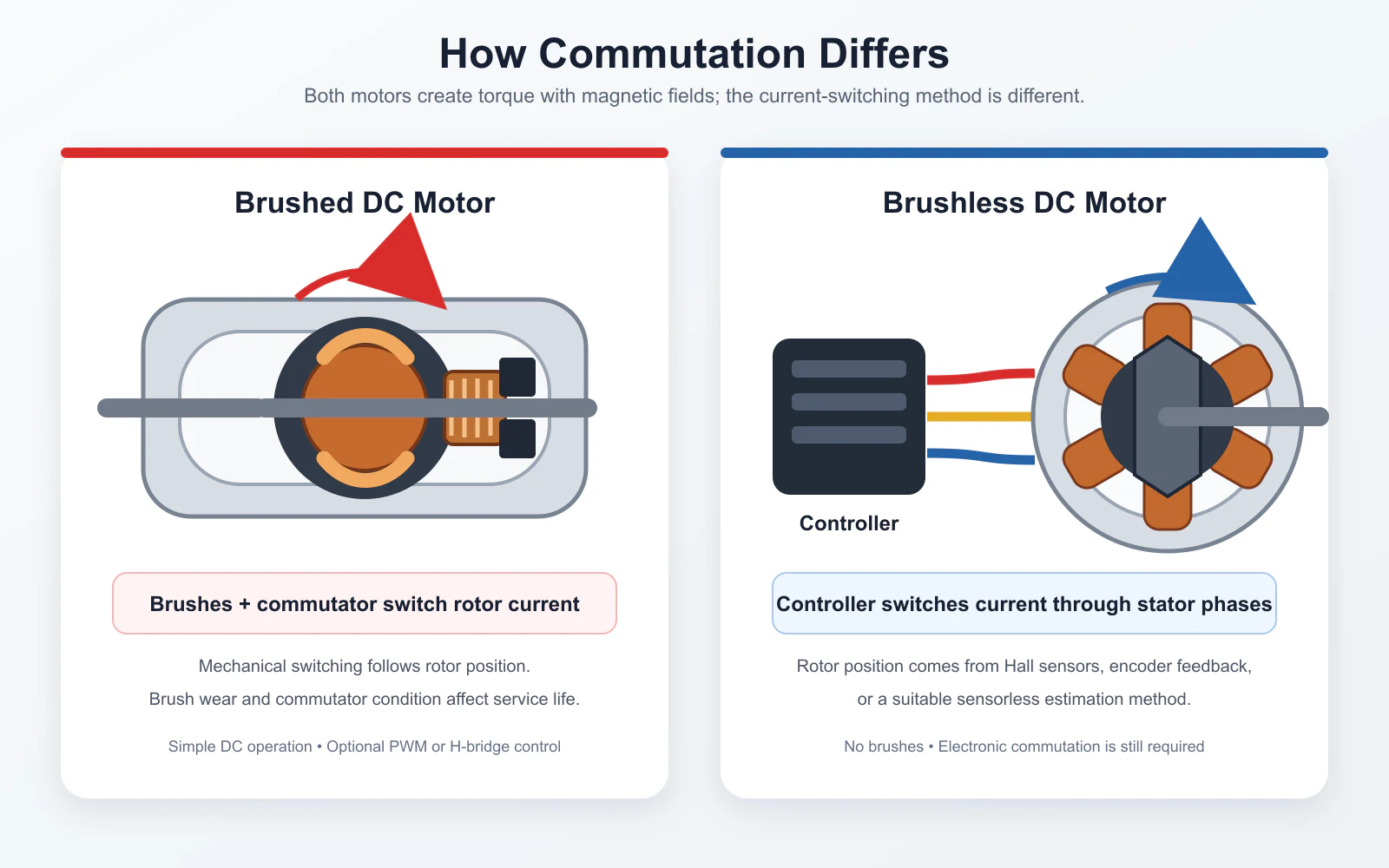 Diagram comparing mechanical and electronic commutation in DC motors