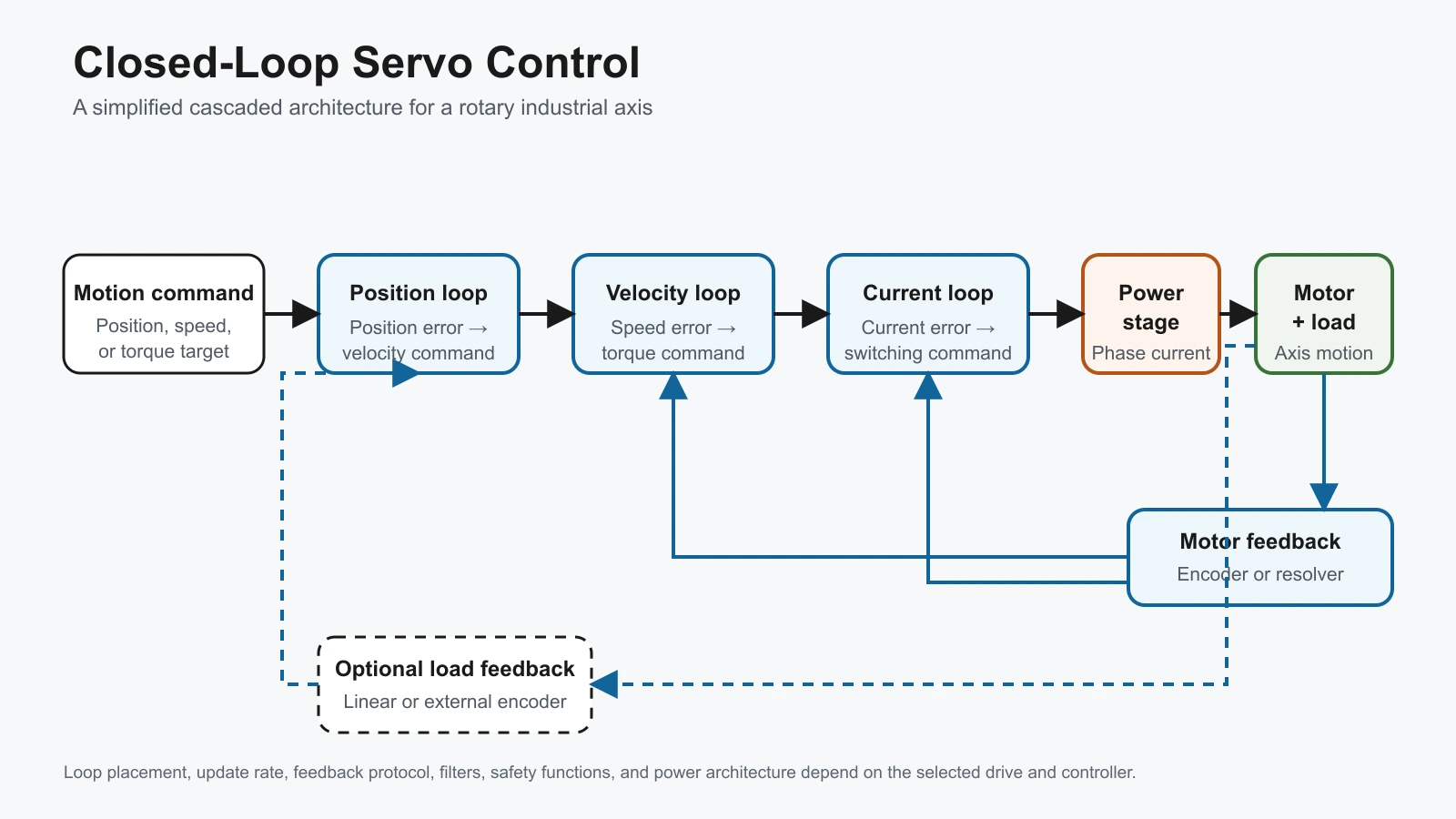 Servo system closed-loop signal path