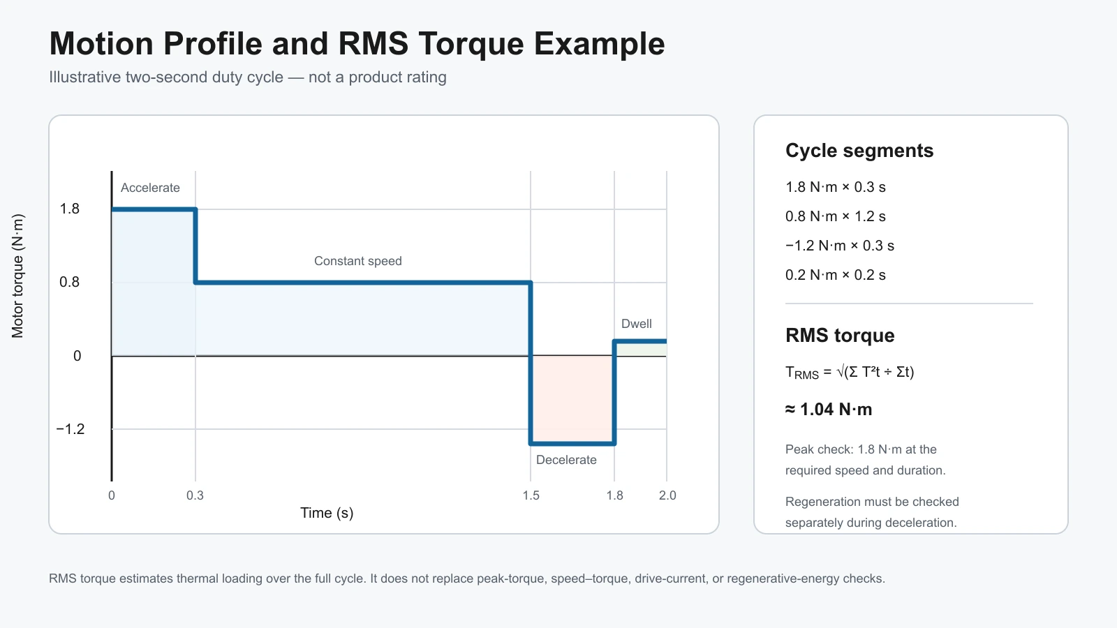 Servo motion profile and RMS torque example