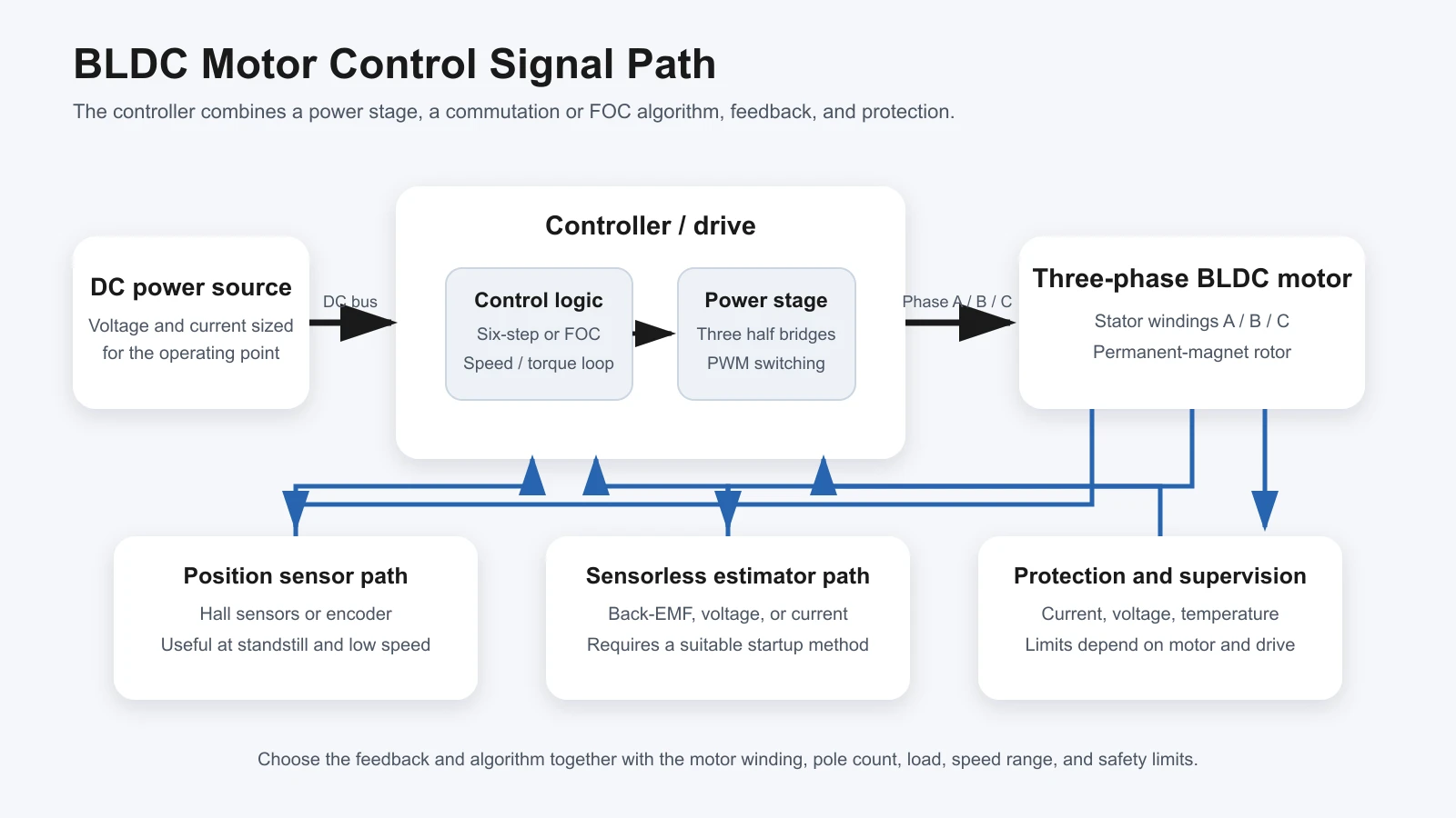 Block diagram showing the DC source, controller, three-phase motor, position feedback, sensorless estimation, and protection paths