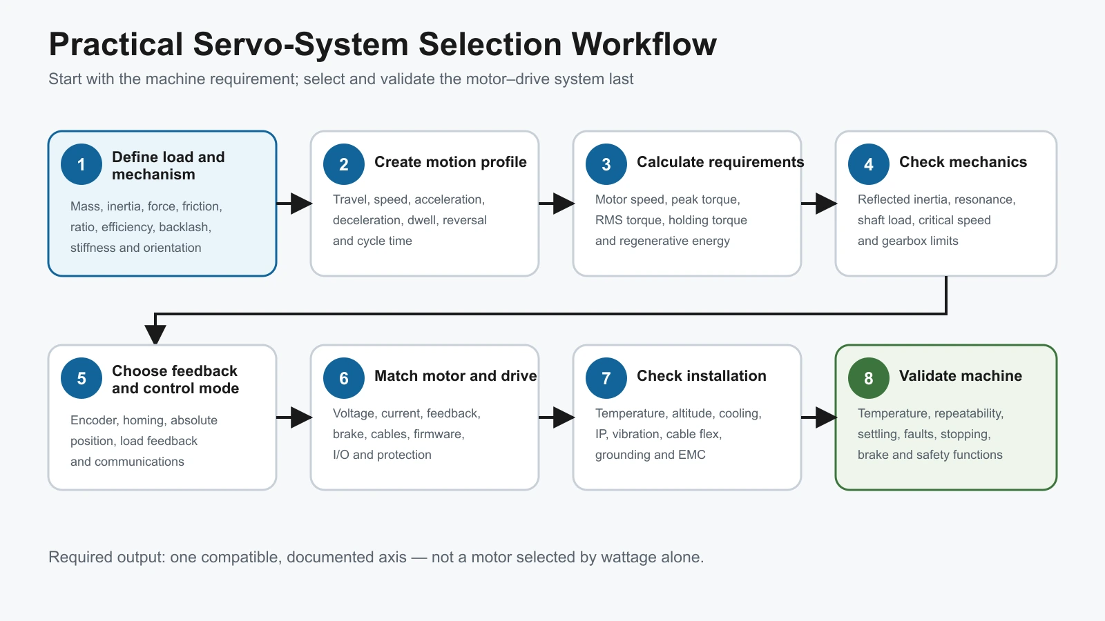 Servo motor selection workflow