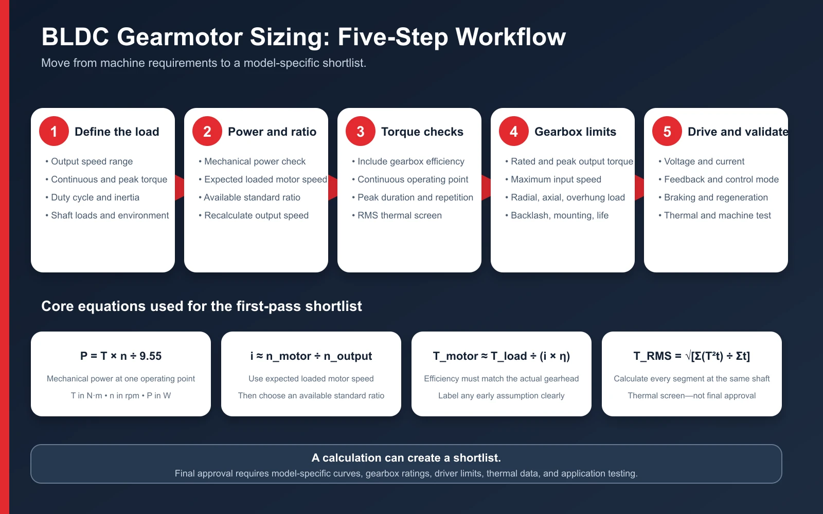 Five-step BLDC gearmotor sizing workflow and core equations