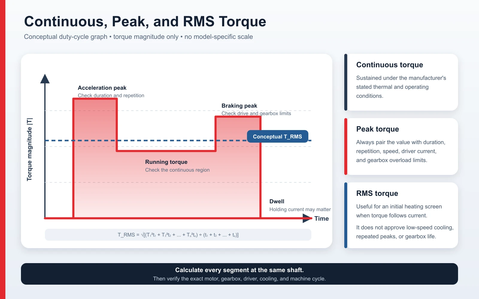 Conceptual continuous peak and RMS torque duty cycle graph