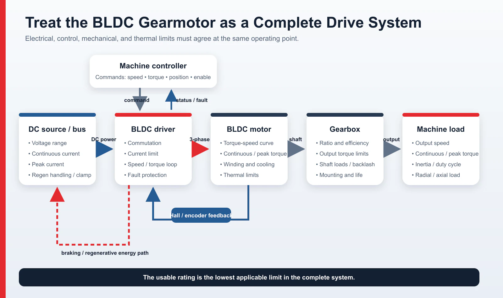 BLDC gearmotor system showing power command status feedback motor gearbox load and regeneration