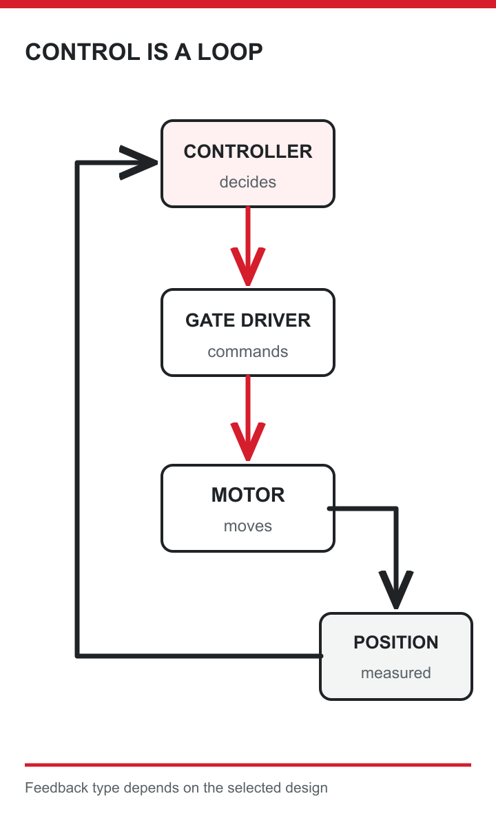A sensor or estimator informs the controller; the controller changes gate commands and receives further operating information.