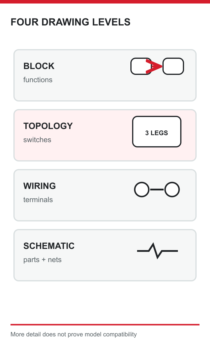 Block diagrams explain functions, topologies show switching, wiring maps identify product terminals and full schematics specify parts and nets.