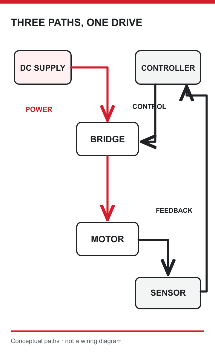 Electrical power reaches the phases; controller commands reach the bridge; motor feedback returns to the controller.
