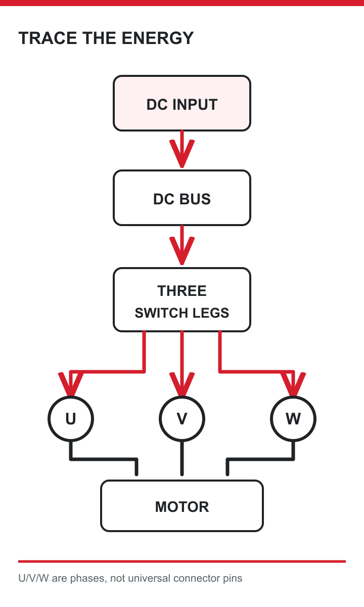 Follow the DC input through the bus and three switch legs to U, V and W, then locate sensing and protection separately.