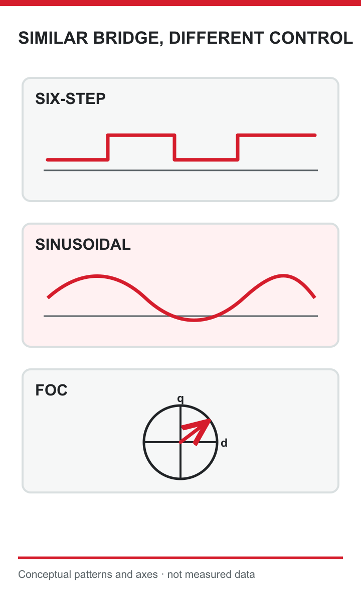 Six-step, sinusoidal and FOC strategies differ in sensing, current shaping and firmware even when bridge outlines look alike.