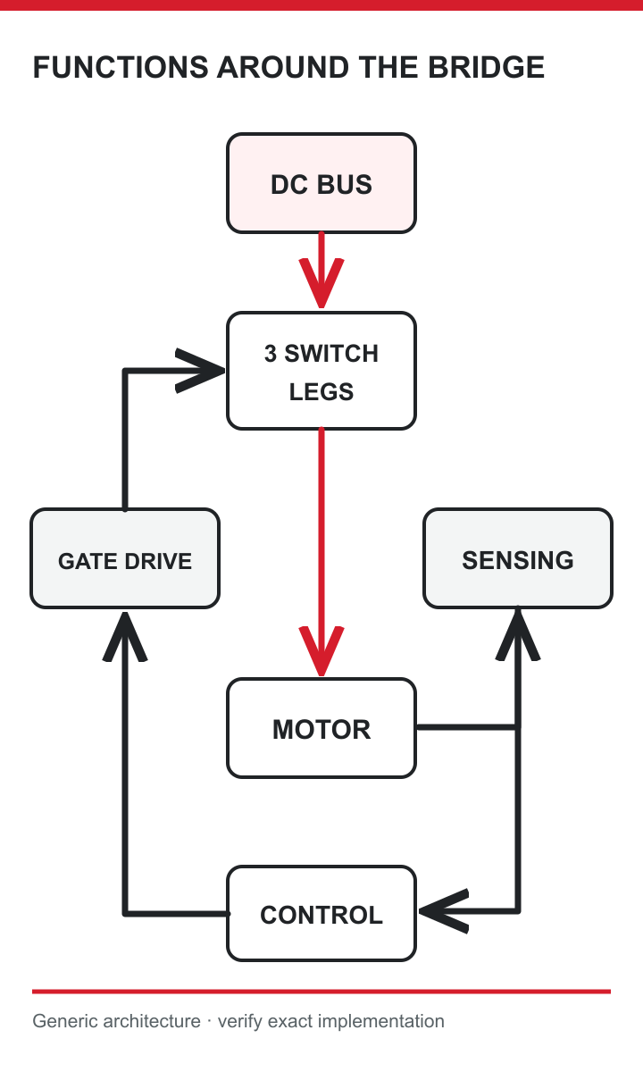The DC bus, three bridge legs, gate driver, controller, current sense and feedback each play a distinct role.